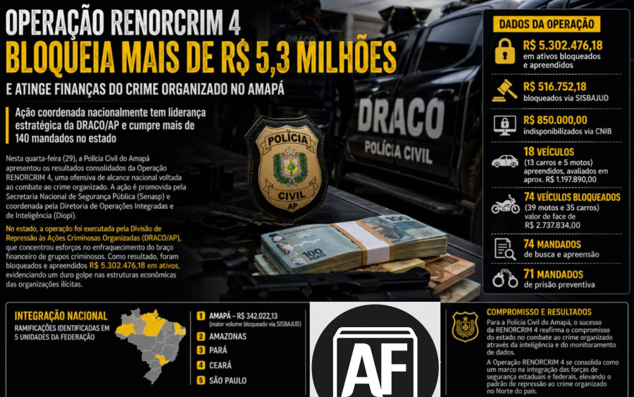Operação RENORCRIM 4 bloqueia mais de R$ 5,3 milhões e atinge finanças do crime organizado no Amapá