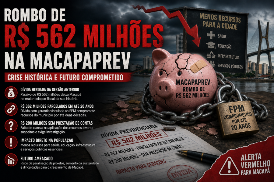 Rombo de R$ 562 milhões na Macapaprev impõe crise histórica e compromete futuro de Macapá