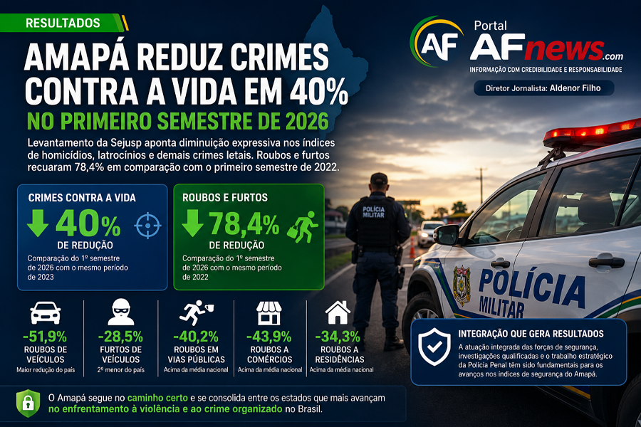 Amapá reduz crimes contra a vida em 40% no primeiro semestre de 2026 e consolida queda histórica da violência