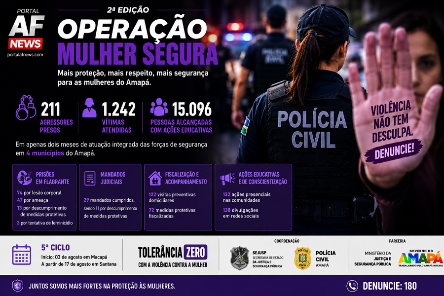 Operação Mulher Segura prende 211 agressores e atende mais de 1,2 mil vítimas em apenas dois meses no Amapá