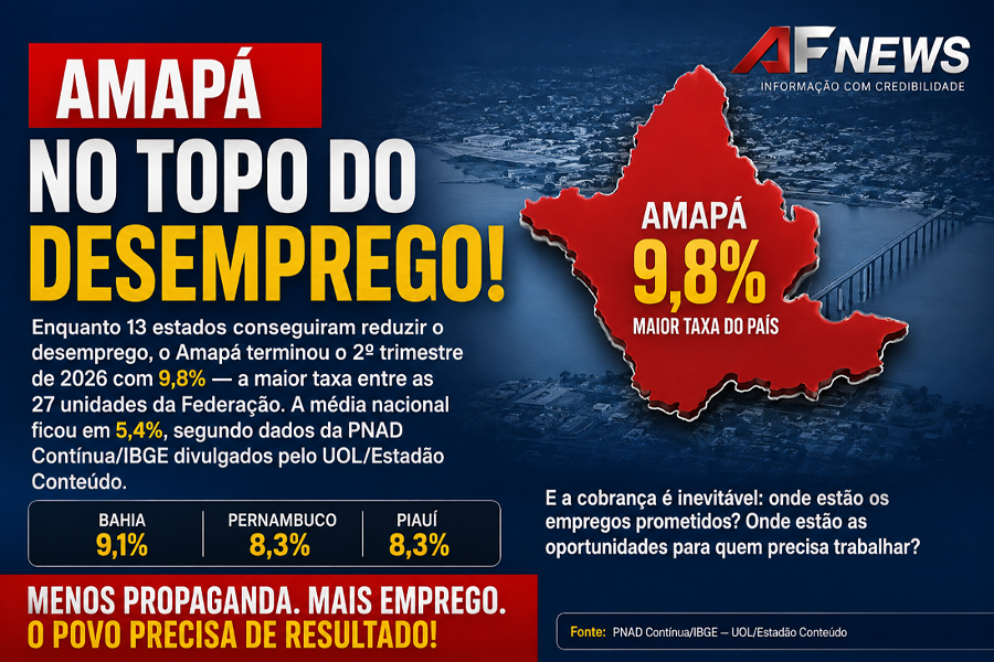 AMAPÁ NO TOPO DO DESEMPREGO: estado tem a maior taxa do Brasil, aponta IBGE