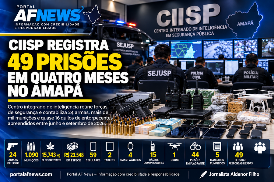CIISP registra 49 prisões e apreende armas, munições e drogas em quatro meses no Amapá